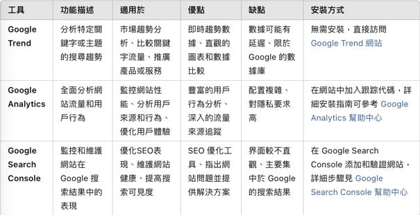 Google Trend、Google Analytics (GA4) 和 Google Search Console是什麼？有什麼不同？黃震宇